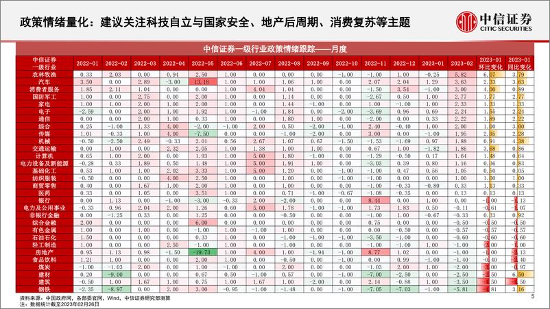 《基本面量化中观配置系列（20203）：成长与价值风格持续博弈，均衡配置下关注数字经济与周期机会-20230228-中信证券-25页》 - 第6页预览图