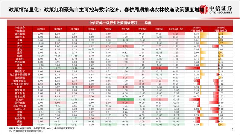 《基本面量化中观配置系列（20203）：成长与价值风格持续博弈，均衡配置下关注数字经济与周期机会-20230228-中信证券-25页》 - 第7页预览图