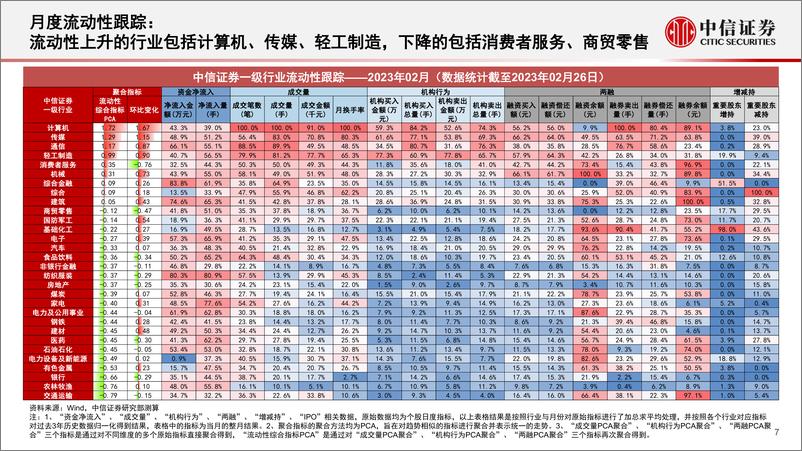 《基本面量化中观配置系列（20203）：成长与价值风格持续博弈，均衡配置下关注数字经济与周期机会-20230228-中信证券-25页》 - 第8页预览图