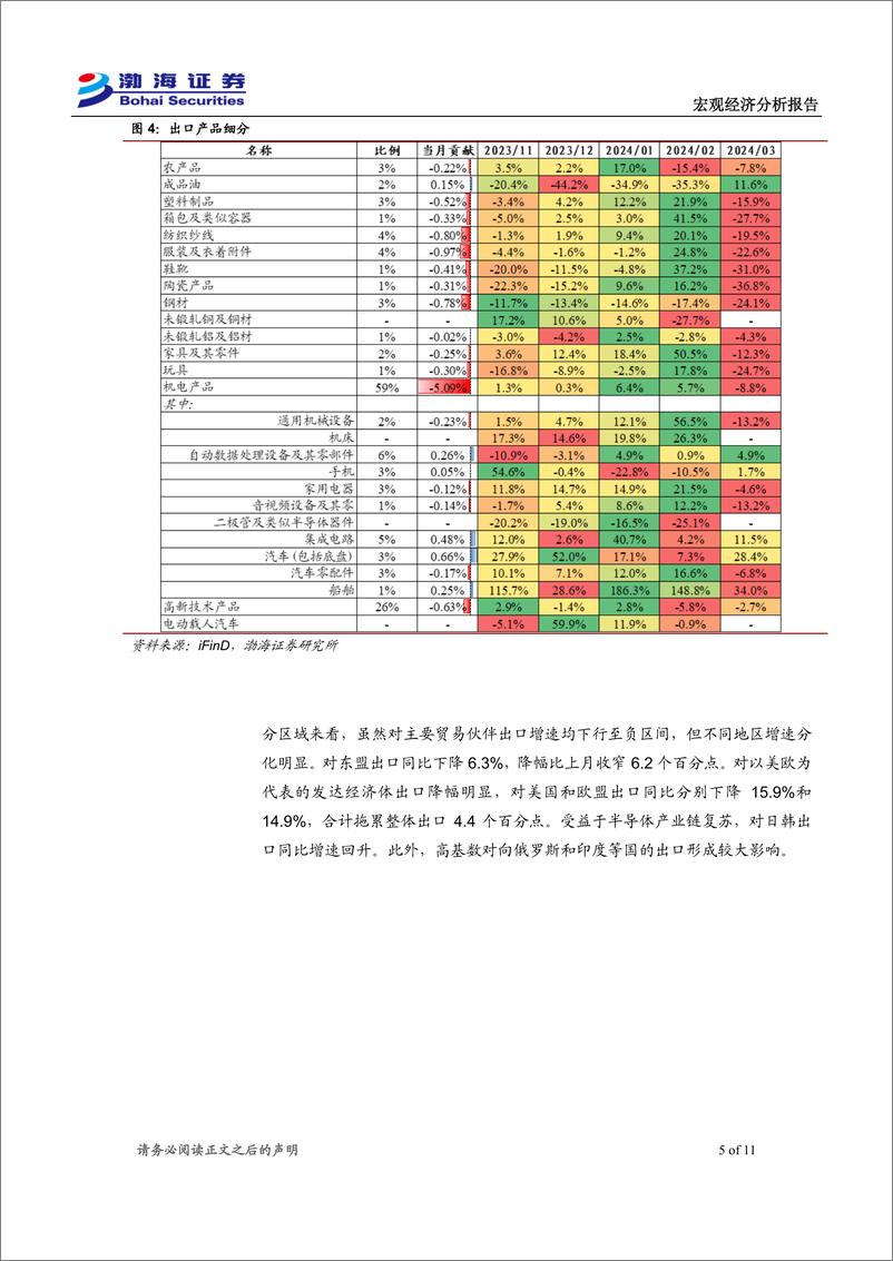 《2024年3月进出口数据点评：进出口当前弱于预期，二季度不必悲观-240416-渤海证券-11页》 - 第5页预览图