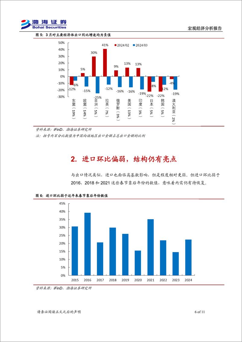 《2024年3月进出口数据点评：进出口当前弱于预期，二季度不必悲观-240416-渤海证券-11页》 - 第6页预览图