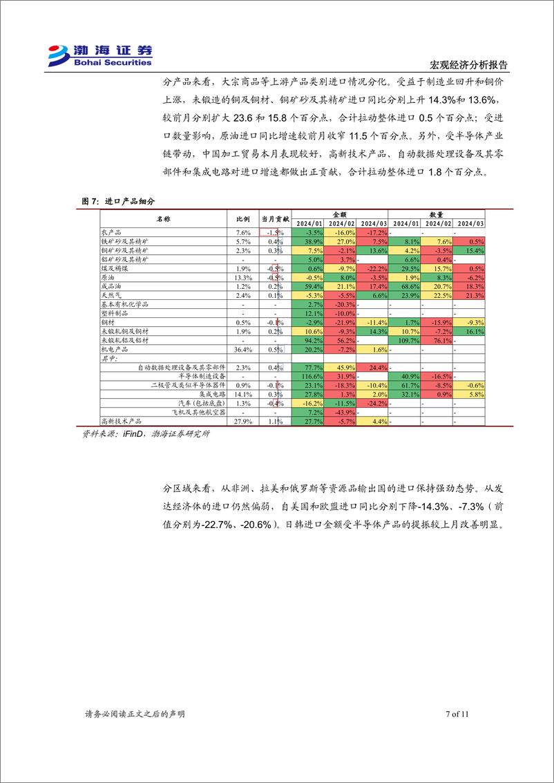 《2024年3月进出口数据点评：进出口当前弱于预期，二季度不必悲观-240416-渤海证券-11页》 - 第7页预览图