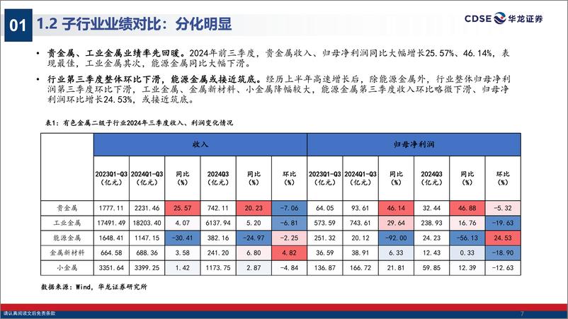 《有色金属行业2025年度投资策略报告：黄金或震荡上行，关注工业金属需求回暖-241203-华龙证券-31页》 - 第7页预览图