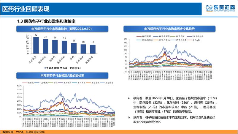《医药行业10月策略报告【勘误版】：三季报、医疗设备及骨科耗材，将是医药板块主要选股主线-20221009-东吴证券-55页》 - 第8页预览图