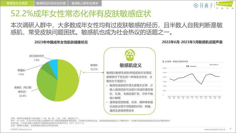 《艾瑞咨询：中国女性敏感肌深度分析与适敏彩妆研究报告》 - 第6页预览图