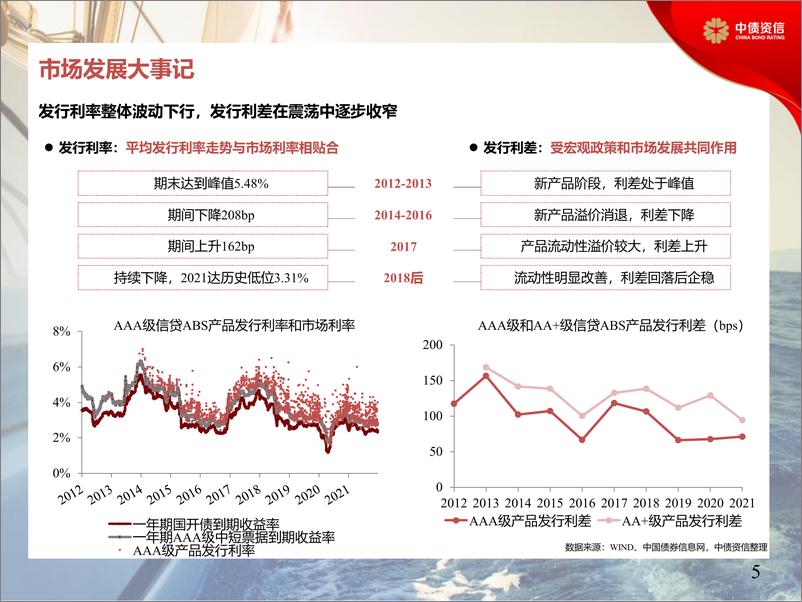 《中国信贷资产证券化10年发展回顾与展望：市场发展篇-20220916-中债资信-18页》 - 第8页预览图