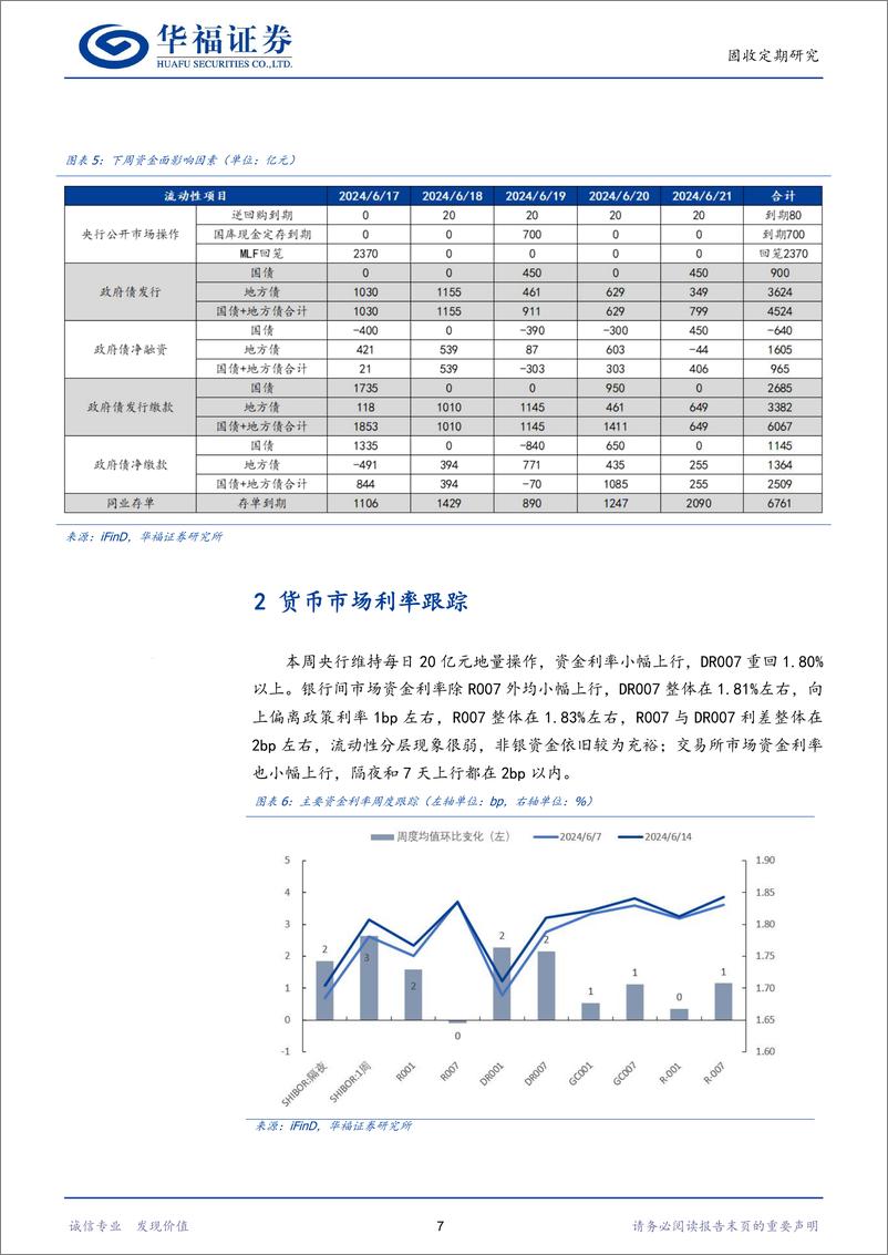 《【华福固收】央行持续关注债市利率变化-240616-华福证券-18页》 - 第7页预览图