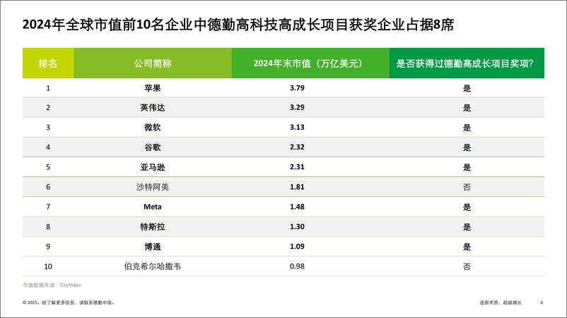 《2024中国高科技高成长50强及明日之星报告_逐新求质_超越增长》 - 第6页预览图