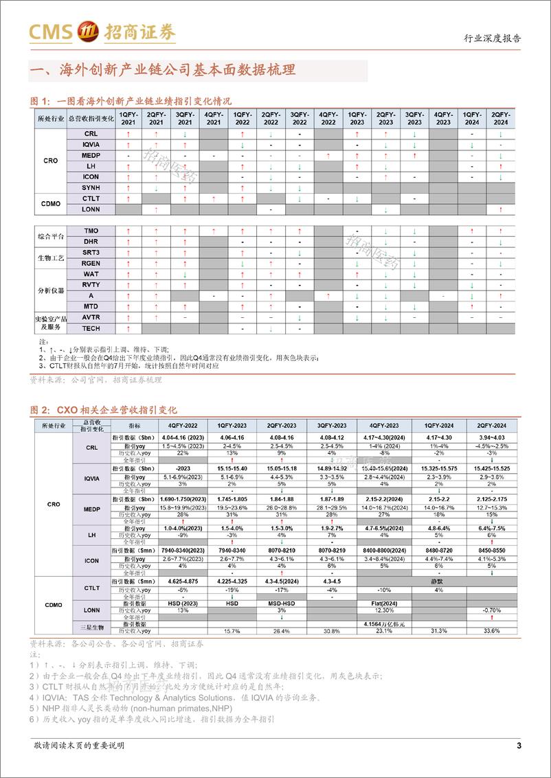 《生物医药行业中外医药创新产业链对照系列报告(七)-海外创新产业链2024Q2总结：Biotech需求恢复迹象愈发明确，美联储降息落地强化复苏预期-240922-招商证券-15页》 - 第2页预览图