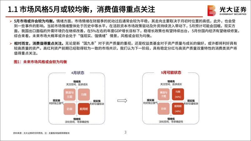 《2024年5月行业比较月报：市场回暖，关注消费-240507-光大证券-74页》 - 第4页预览图