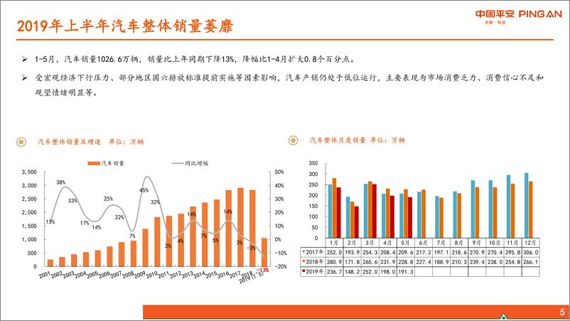 《汽车及零部件行业2019年中期策略报告：弱复苏、强龙头-20190701-平安证券-54页》 - 第6页预览图