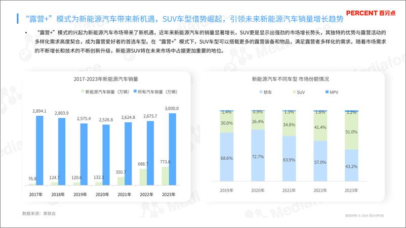 《202408-新能源汽车露营受众人群研究报告（市场现状、用户画像、用户讨论点等）-31页》 - 第7页预览图