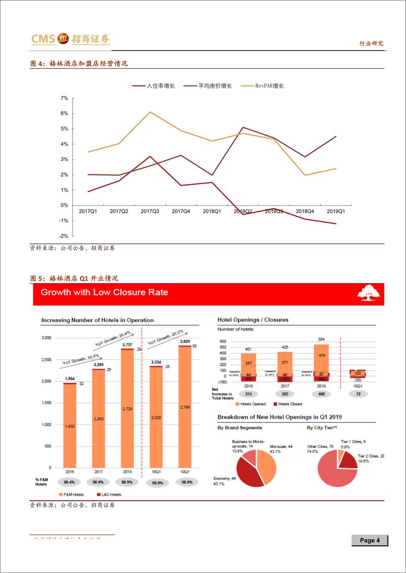 《餐饮旅游行业格林酒店19Q1财报解读：经营表现稳健，净利润逆势增长-20190526-招商证券-10页》 - 第5页预览图