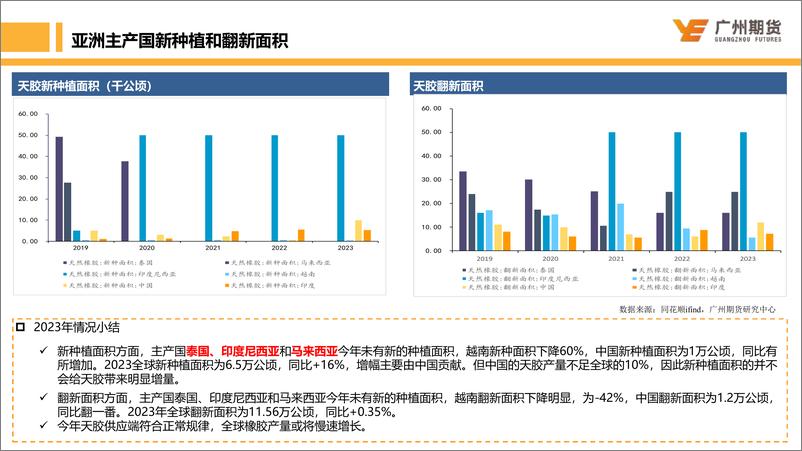 《天然橡胶：港口迎来久违去库拐点，胶价继续下行空间有限-20230618-广州期货-31页》 - 第7页预览图