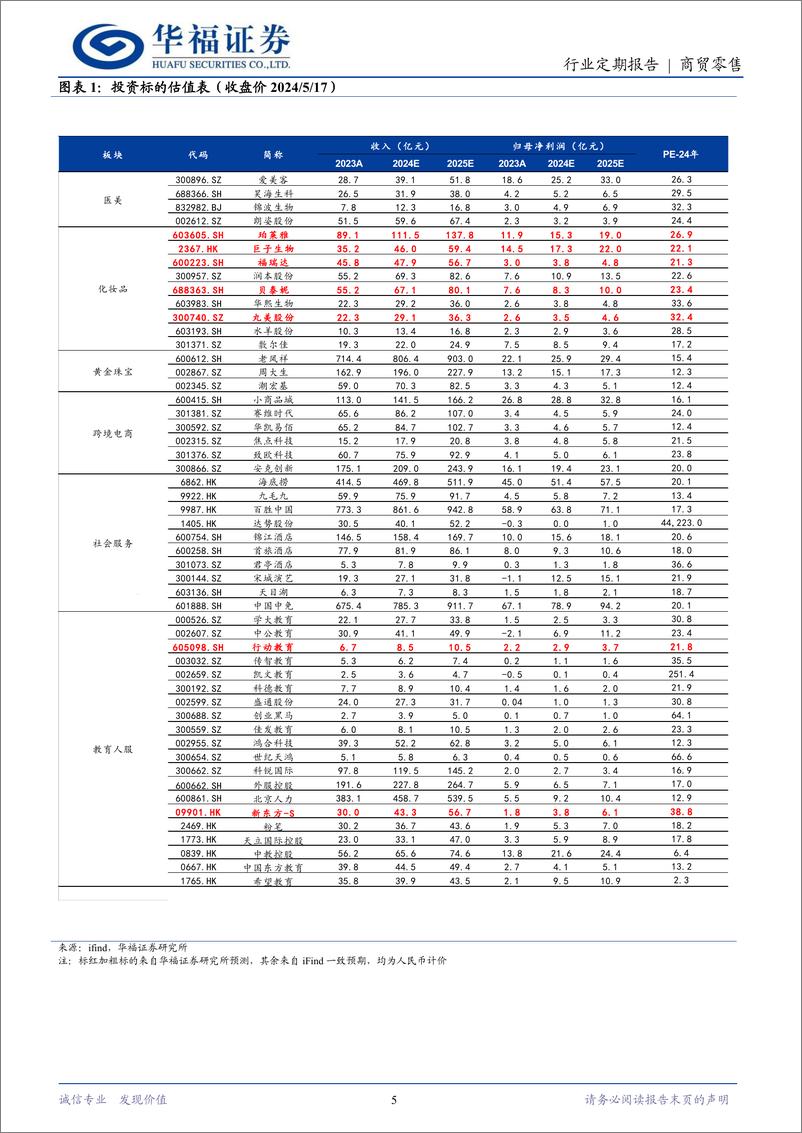 《商贸零售行业：618预售取消体验升级，国货美妆表现值得期待-240518-华福证券-14页》 - 第5页预览图