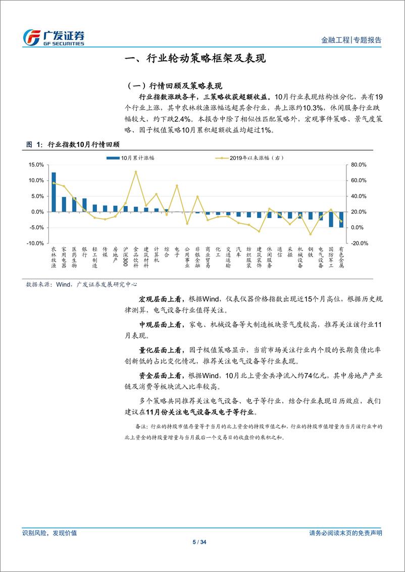 《行业轮动策略报告：多策略共振获超额收益，11月关注电气设备电子-20191103-广发证券-34页》 - 第6页预览图