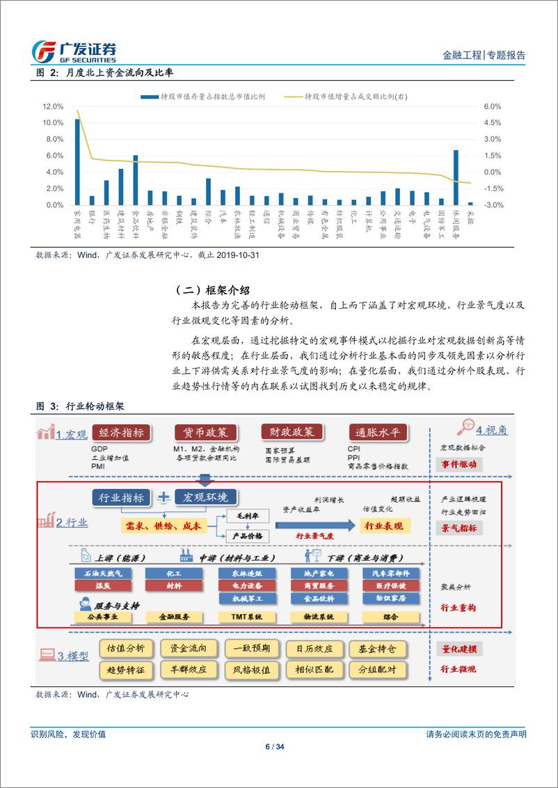 《行业轮动策略报告：多策略共振获超额收益，11月关注电气设备电子-20191103-广发证券-34页》 - 第7页预览图