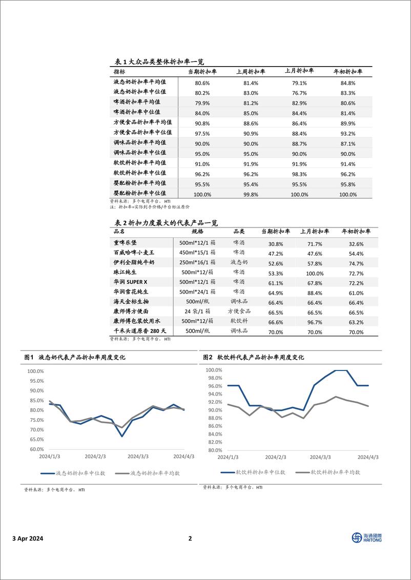 《中国食品饮料行业：HTI大众品零售价格跟踪，方便食品折扣力度较3月初明显减小，啤酒明显增加-240403-海通国际-11页》 - 第2页预览图