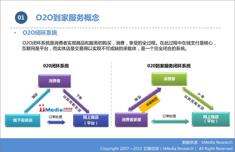 《2015中国O2O到家服务市场研究报告》 - 第6页预览图