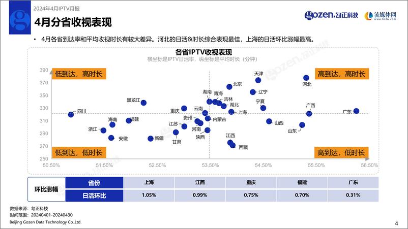 《勾正科技：2024年4月IPTV数据月度报告》 - 第5页预览图