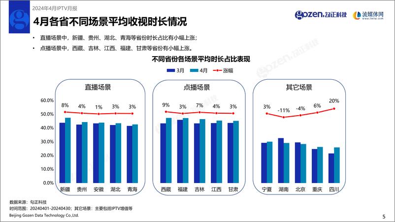 《勾正科技：2024年4月IPTV数据月度报告》 - 第6页预览图