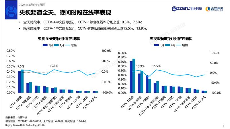 《勾正科技：2024年4月IPTV数据月度报告》 - 第7页预览图