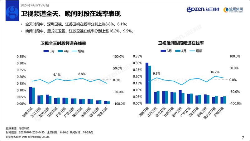 《勾正科技：2024年4月IPTV数据月度报告》 - 第8页预览图