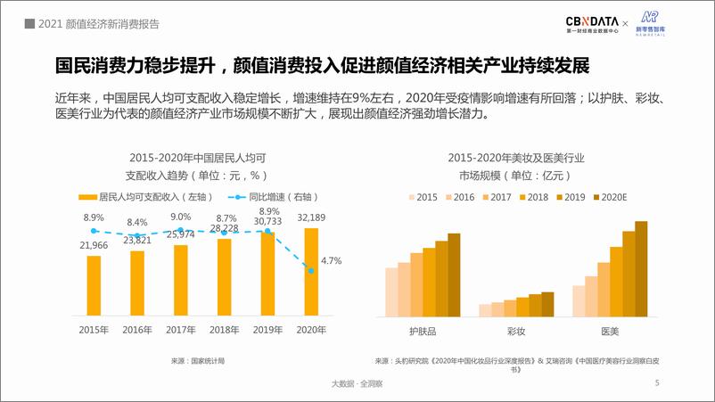 《2021颜值经济新消费报告》 - 第5页预览图