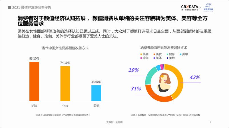 《2021颜值经济新消费报告》 - 第6页预览图