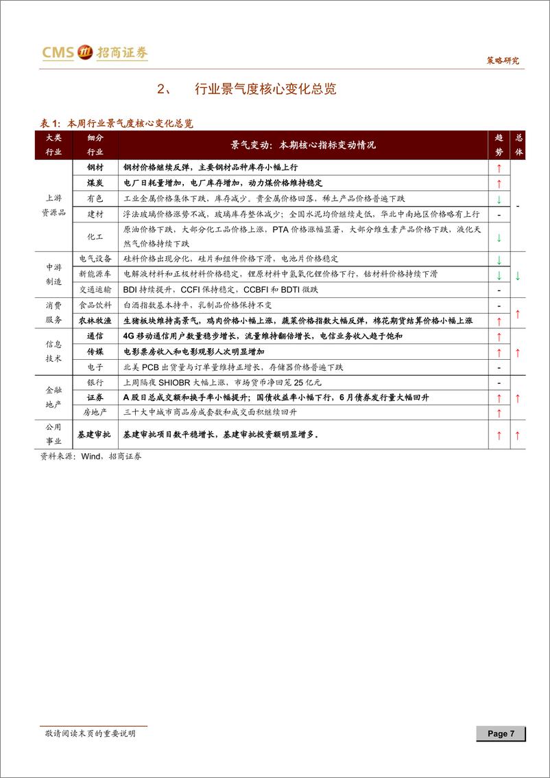 《行业景气观察：PMI下行压力依旧，基建审批投资规模扩张-20190703-招商证券-35页》 - 第8页预览图