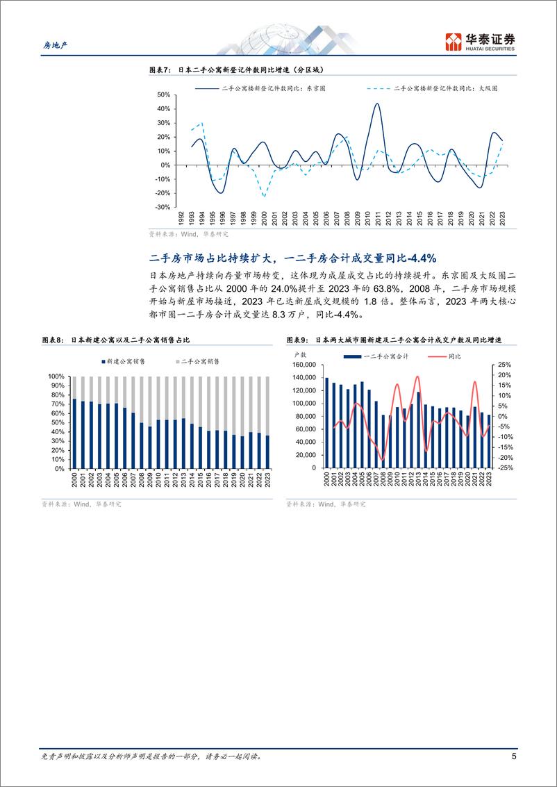 《房地产行业：2023年日本住宅市场总结及展望-240310-华泰证券-18页》 - 第5页预览图