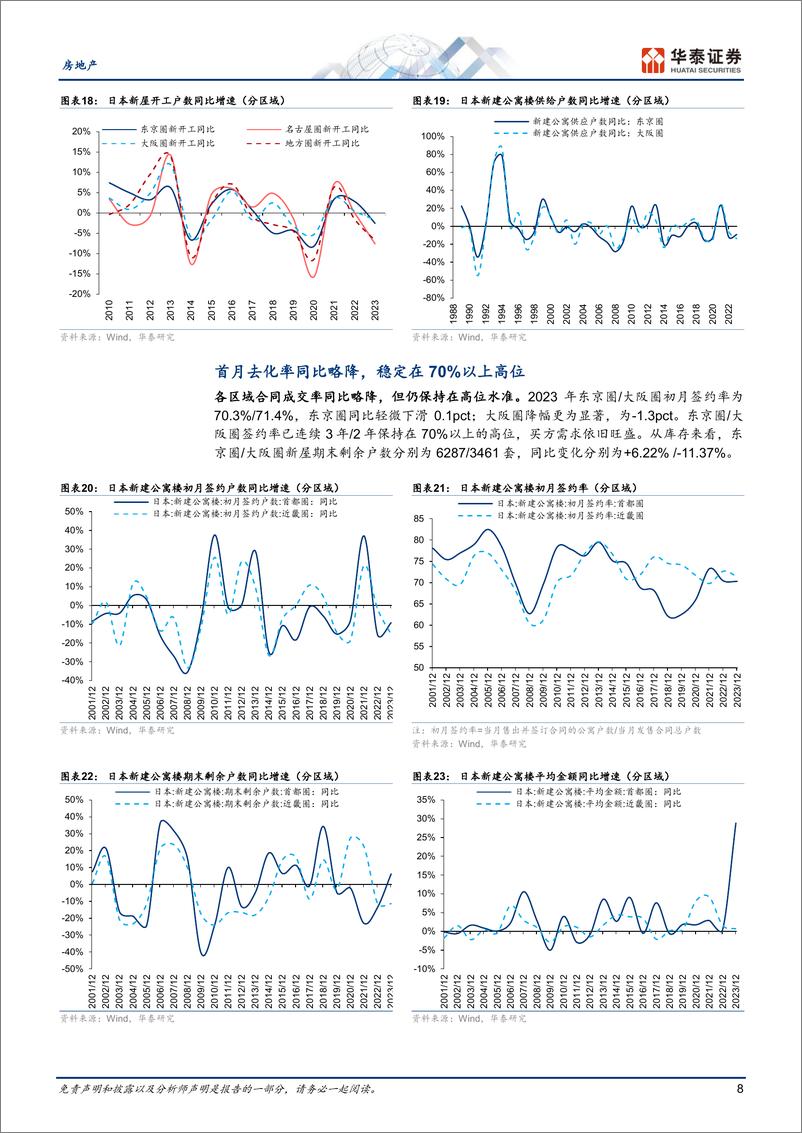 《房地产行业：2023年日本住宅市场总结及展望-240310-华泰证券-18页》 - 第8页预览图