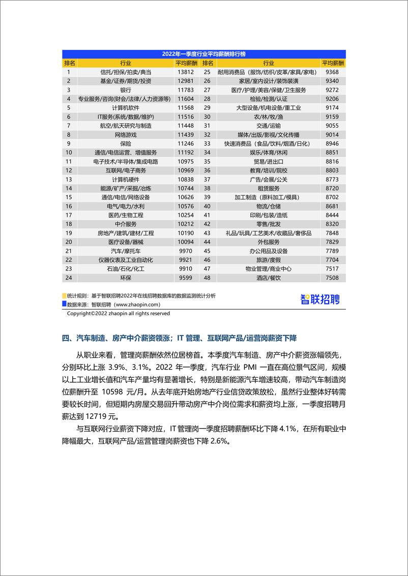 智联招聘2022年第一季度《中国企业招聘薪酬报告》-12页 - 第5页预览图