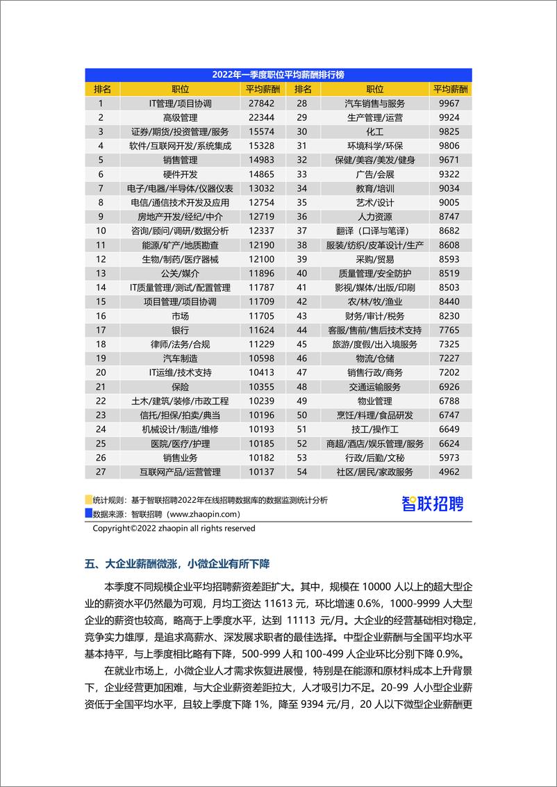 智联招聘2022年第一季度《中国企业招聘薪酬报告》-12页 - 第6页预览图