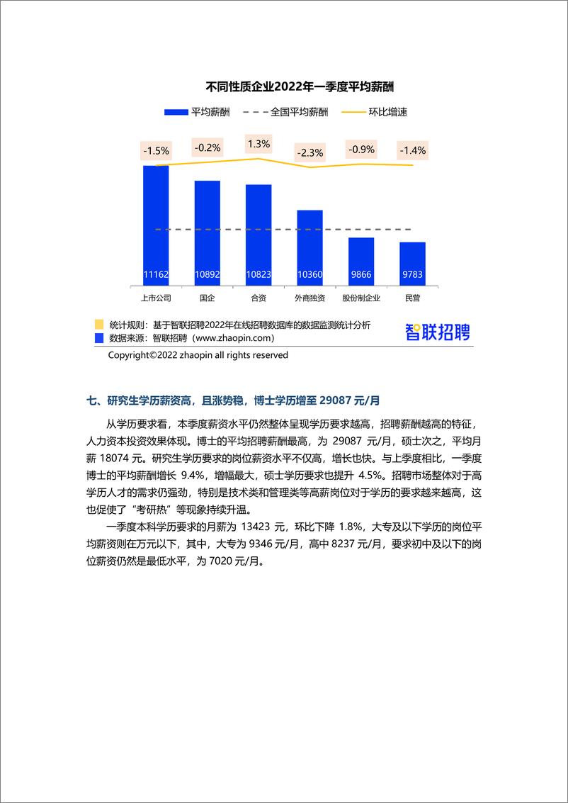 智联招聘2022年第一季度《中国企业招聘薪酬报告》-12页 - 第8页预览图