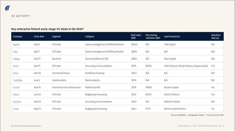 《PitchBook-2024年二季度企业金融科技报告（英）-2024.7-11页》 - 第7页预览图