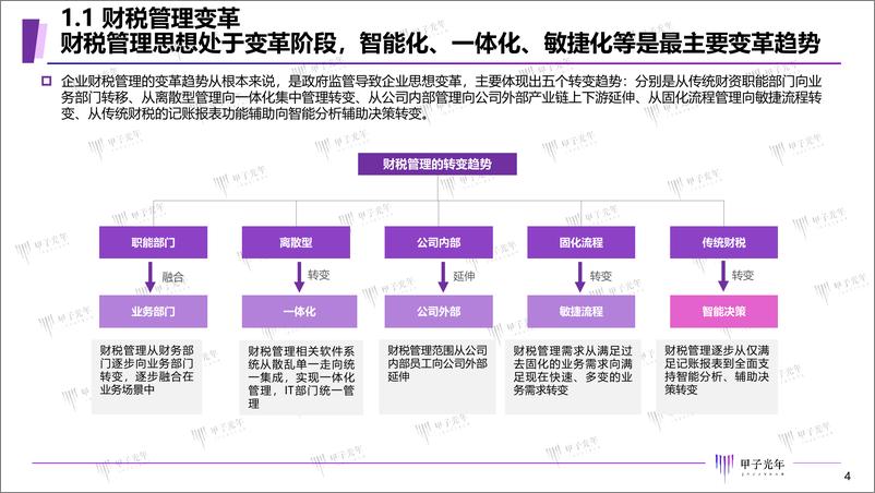 《2022中国智能财税用户需求场景调研报告-甲子光年》 - 第4页预览图