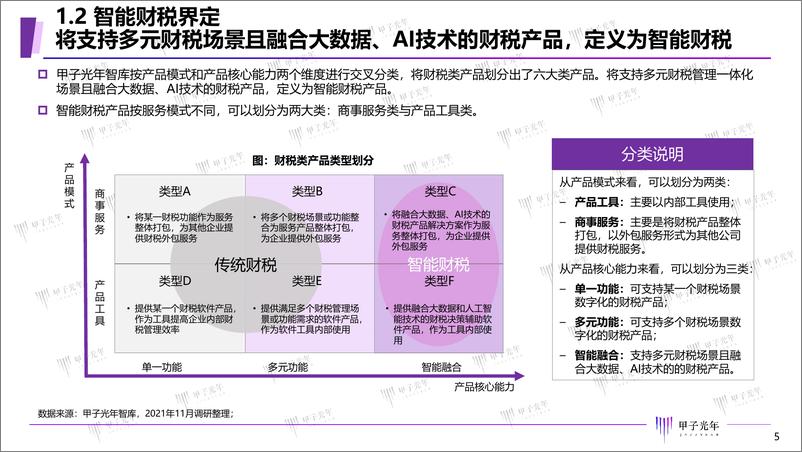 《2022中国智能财税用户需求场景调研报告-甲子光年》 - 第5页预览图