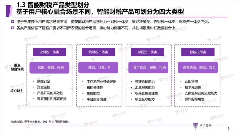 《2022中国智能财税用户需求场景调研报告-甲子光年》 - 第6页预览图