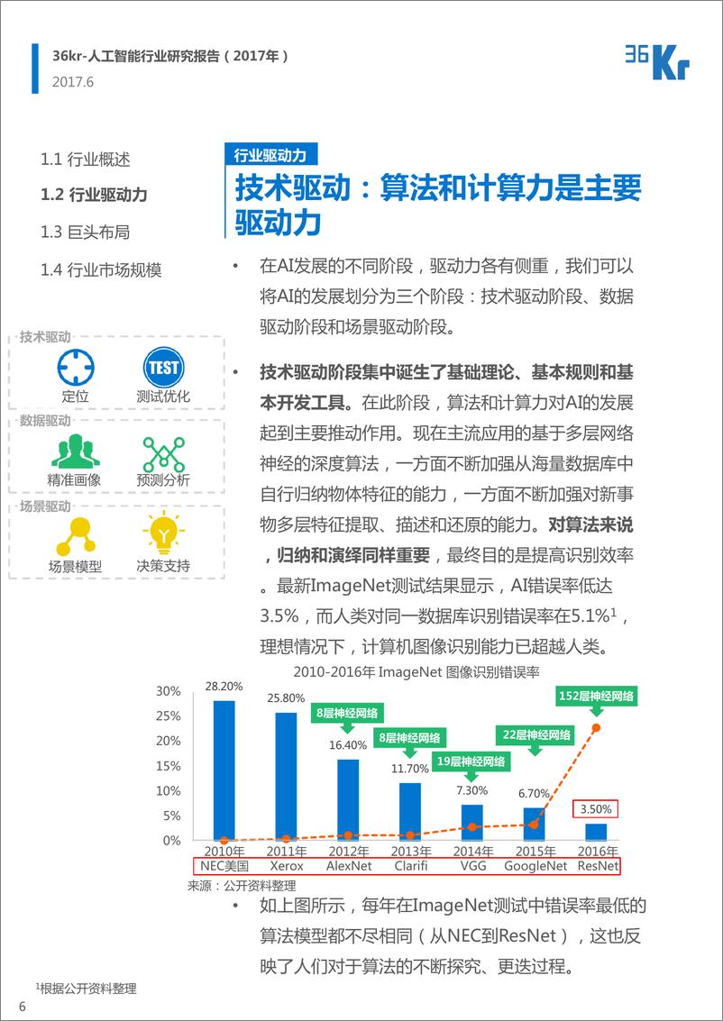 《36kr-人工智能行业研究报告（2017年）全版(1)》 - 第6页预览图