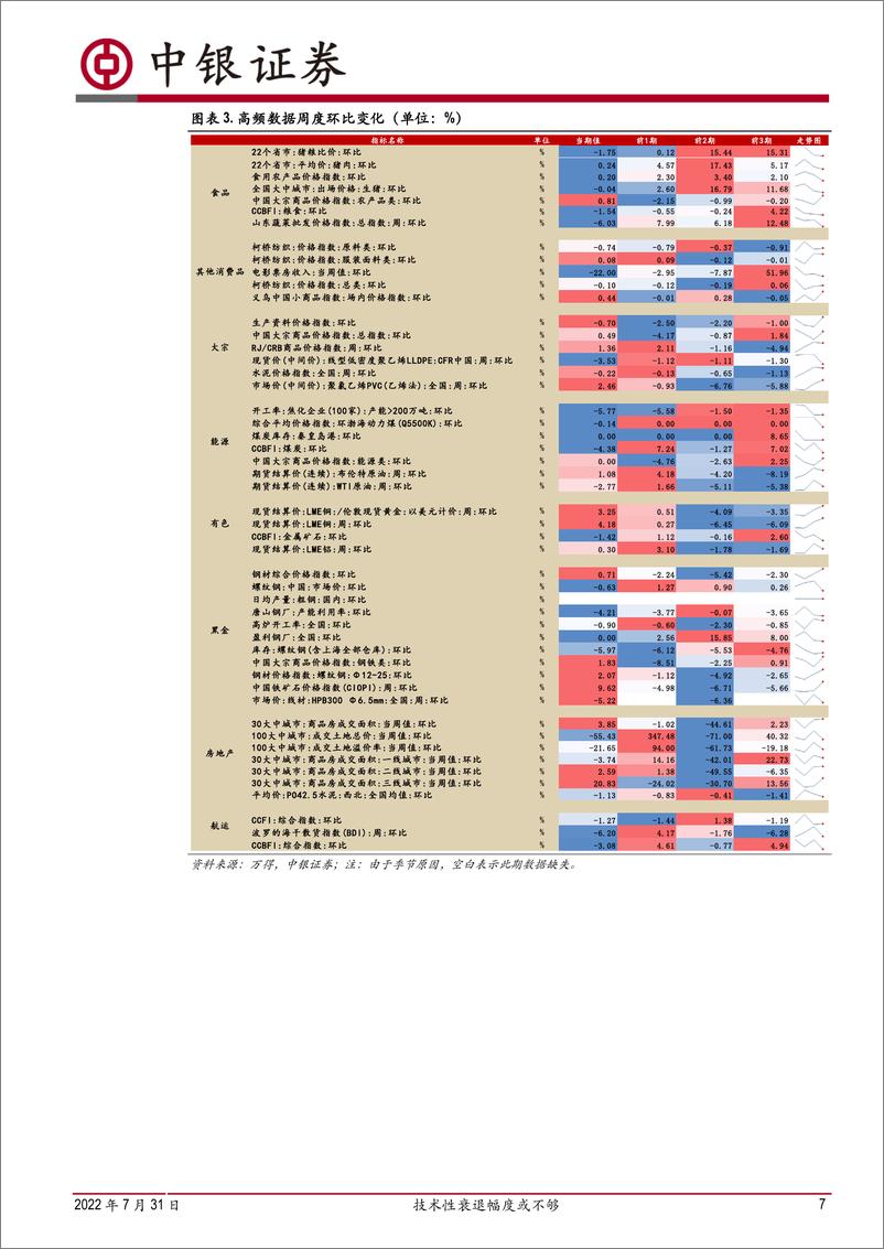 《高频数据扫描：技术性衰退幅度或不够-20220731-中银国际-22页》 - 第8页预览图