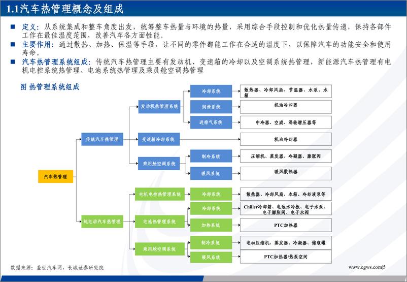 《汽车热管理行业专题报告：新能源热管理蓝海可期，内资零部件厂商逐步崛起-20230209-长城证券-49页》 - 第6页预览图