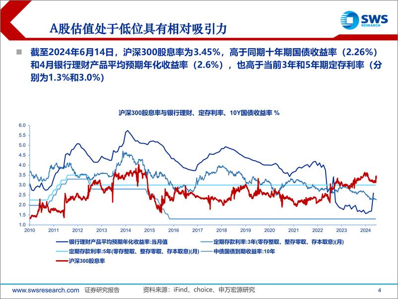 《2024年夏季行业比较策略之估值和资金篇：低估的A股资产吸引长期资金入市-240621-申万宏源-39页》 - 第4页预览图