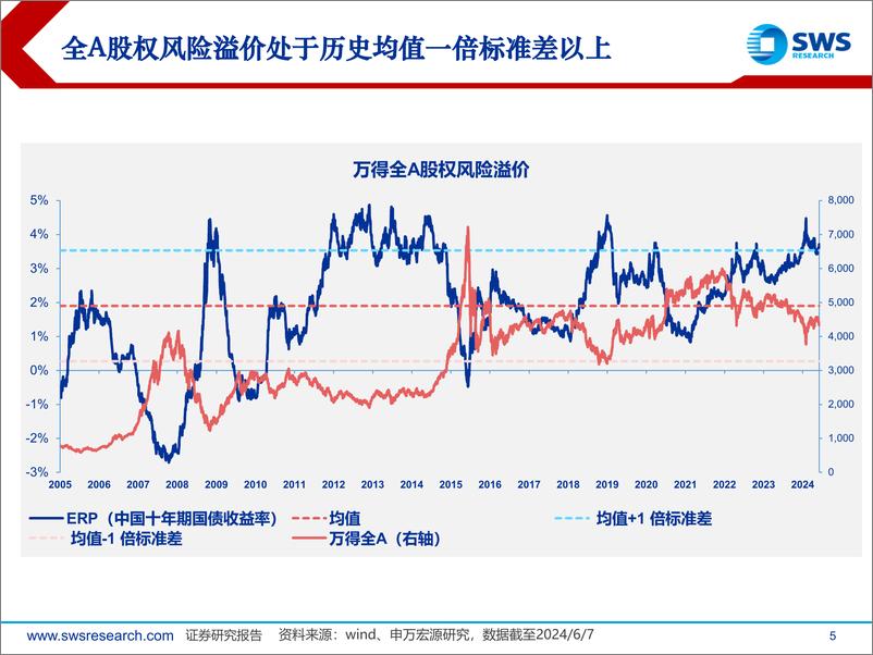 《2024年夏季行业比较策略之估值和资金篇：低估的A股资产吸引长期资金入市-240621-申万宏源-39页》 - 第5页预览图