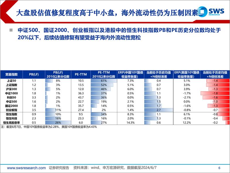 《2024年夏季行业比较策略之估值和资金篇：低估的A股资产吸引长期资金入市-240621-申万宏源-39页》 - 第6页预览图