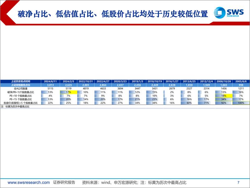 《2024年夏季行业比较策略之估值和资金篇：低估的A股资产吸引长期资金入市-240621-申万宏源-39页》 - 第7页预览图