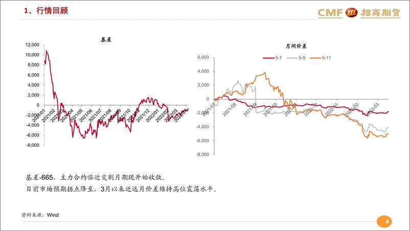 《新冠疫情冲击，生猪维持底部震荡-20220415-招商期货-23页》 - 第5页预览图