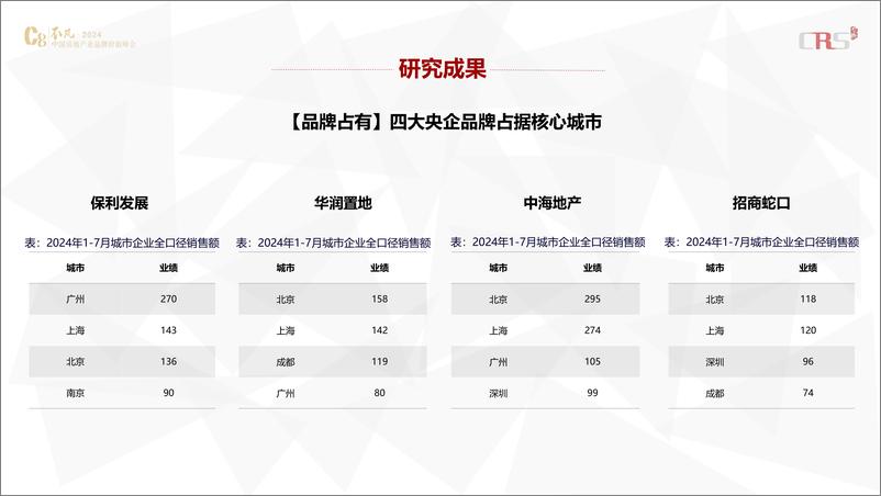 《2024中国房企品牌价值TOP50研究成果发布》 - 第8页预览图