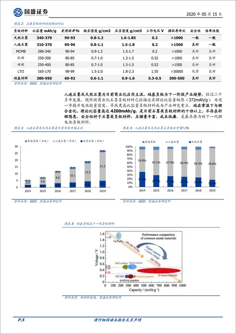 《电气设备行业：硅基负极，下一代产业趋势，特斯拉电池新技术或加速-20200515-国盛证券-18页》 - 第6页预览图