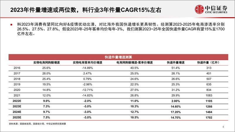 《交运物流行业大消费产业复苏之快递篇：悲观预期或已反映，关注网络测试效果-20230220-中信证券-34页》 - 第8页预览图